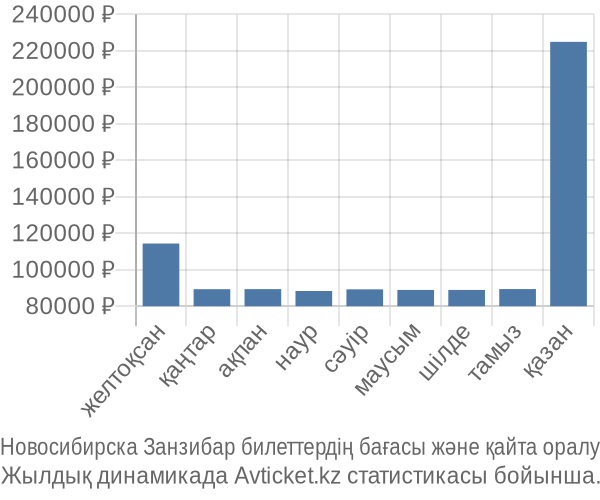 Новосибирска Занзибар авиабилет бағасы