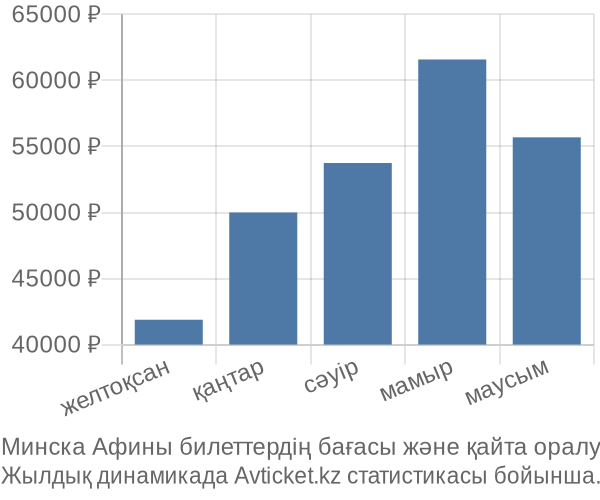 Минска Афины авиабилет бағасы