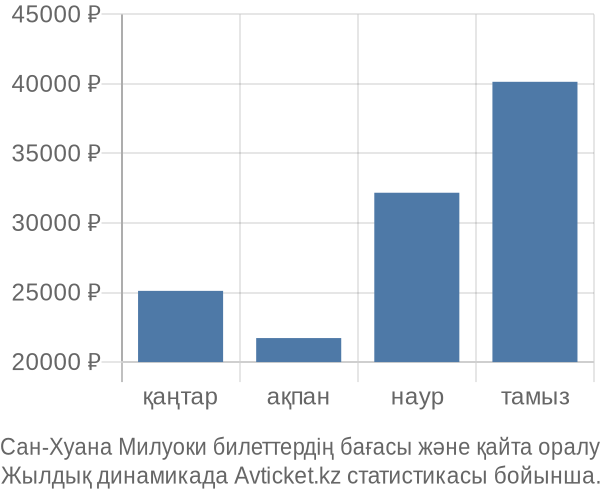 Сан-Хуана Милуоки авиабилет бағасының өзгеру графигі Сан-Хуана Милуоки авиабилет бағасы