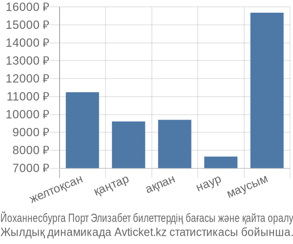 Йоханнесбурга Порт Элизабет авиабилет бағасы