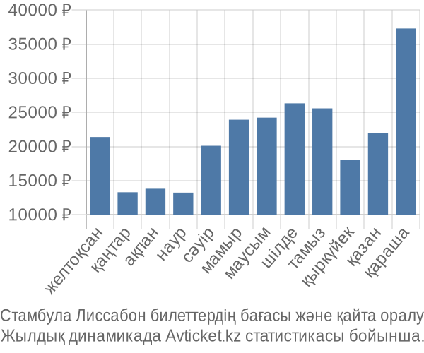 Стамбула Лиссабон авиабилет бағасы