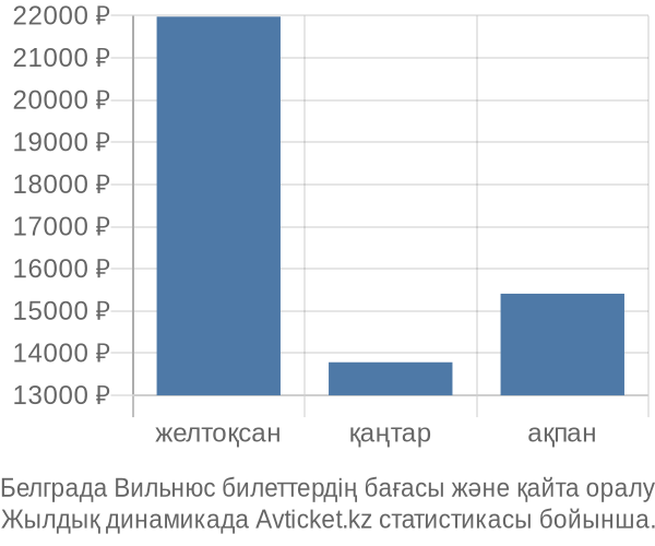 Белграда Вильнюс авиабилет бағасы
