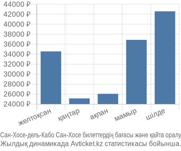 Сан-Хосе-дель-Кабо Сан-Хосе авиабилет бағасы