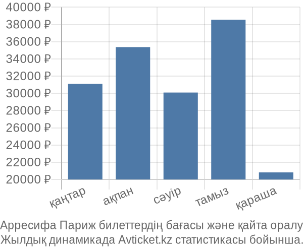 Арресифа Париж авиабилет бағасы