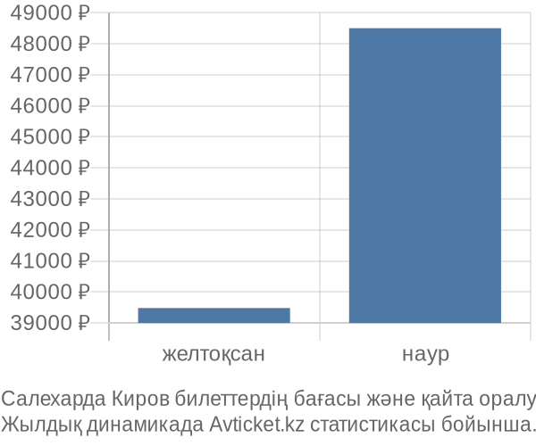 Салехарда Киров авиабилет бағасы