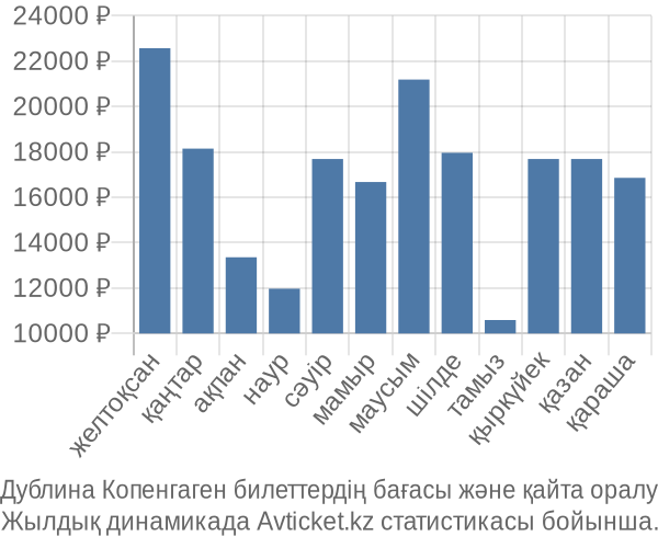 Дублина Копенгаген авиабилет бағасы