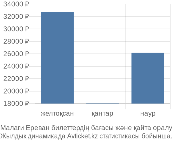 Малаги Ереван авиабилет бағасы