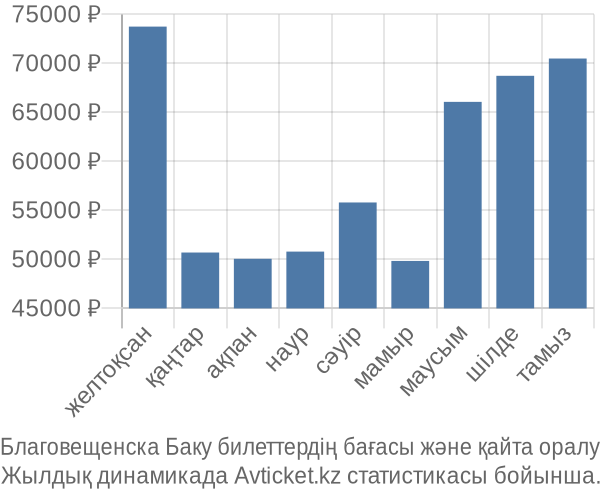 Благовещенска Баку авиабилет бағасы