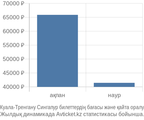 Куала-Тренгану Сингапур авиабилет бағасы