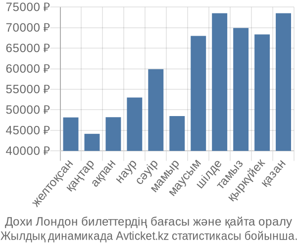 Дохи Лондон авиабилет бағасы