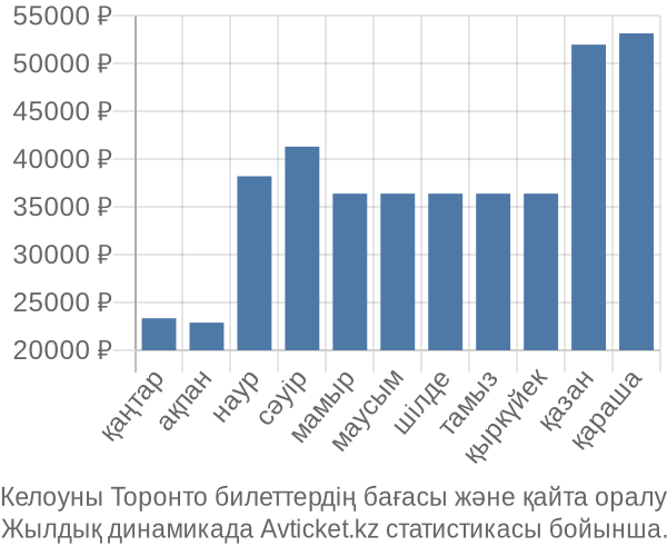 Келоуны Торонто авиабилет бағасы