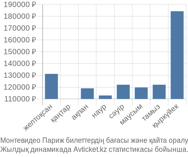 Монтевидео Париж авиабилет бағасы