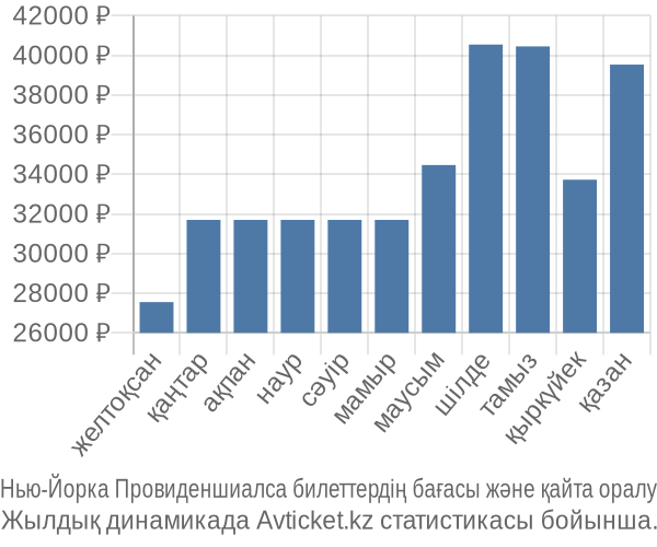 Нью-Йорка Провиденшиалса авиабилет бағасы