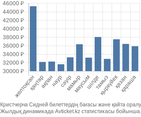 Кристчерча Сидней авиабилет бағасы