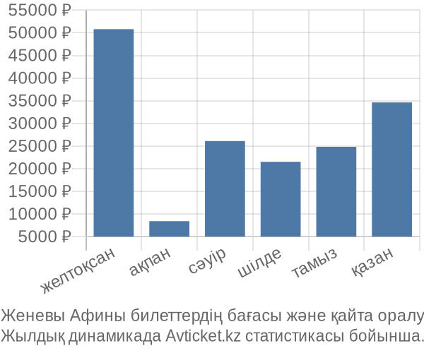 Женевы Афины авиабилет бағасы