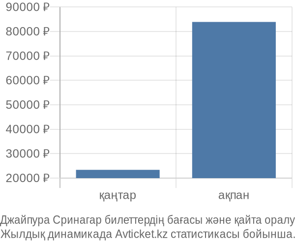 Джайпура Сринагар авиабилет бағасының өзгеру графигі Джайпура Сринагар авиабилет бағасы