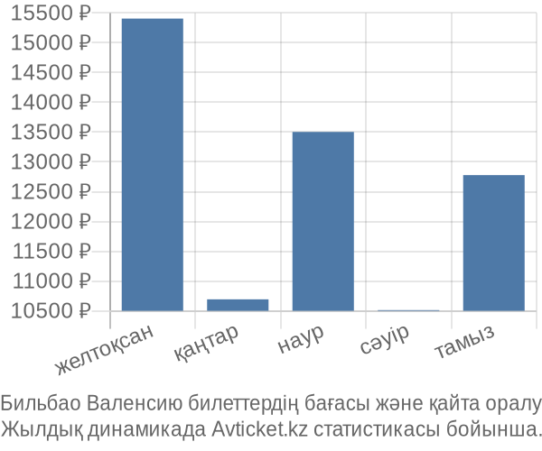 Бильбао Валенсию авиабилет бағасы