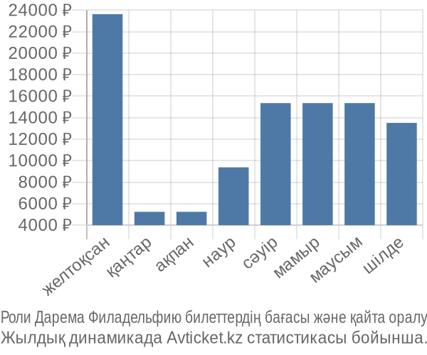 Роли Дарема Филадельфию авиабилет бағасы