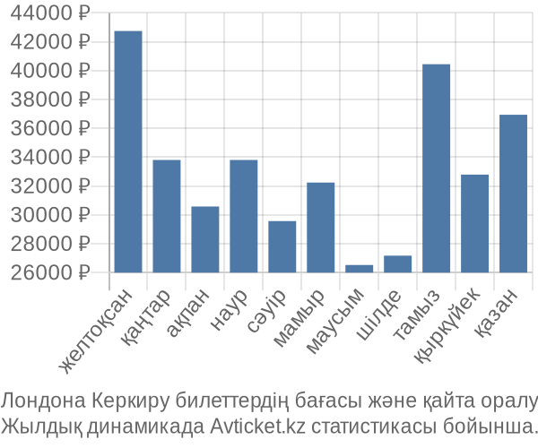 Лондона Керкиру авиабилет бағасы