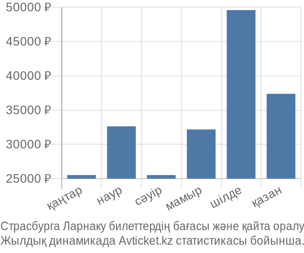 Страсбурга Ларнаку авиабилет бағасы