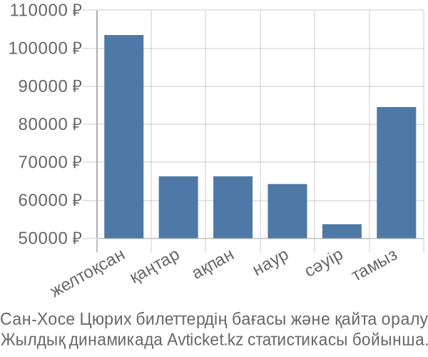 Сан-Хосе Цюрих авиабилет бағасы