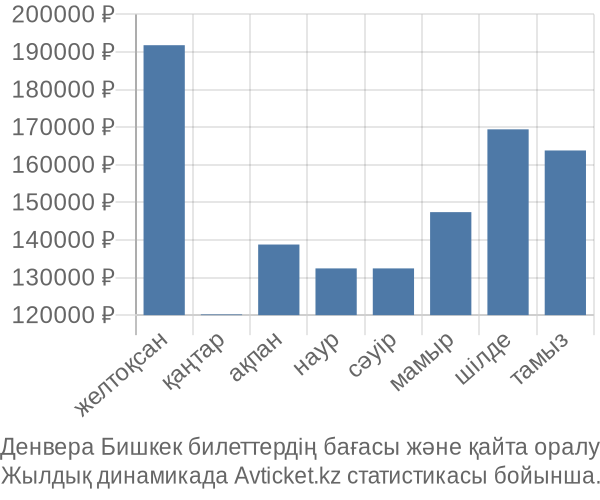 Денвера Бишкек авиабилет бағасы