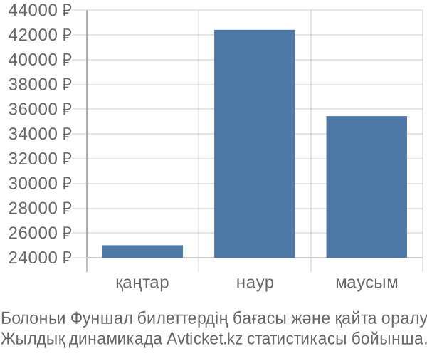 Болоньи Фуншал авиабилет бағасы