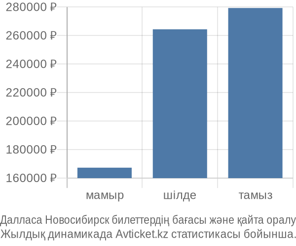 Далласа Новосибирск авиабилет бағасы