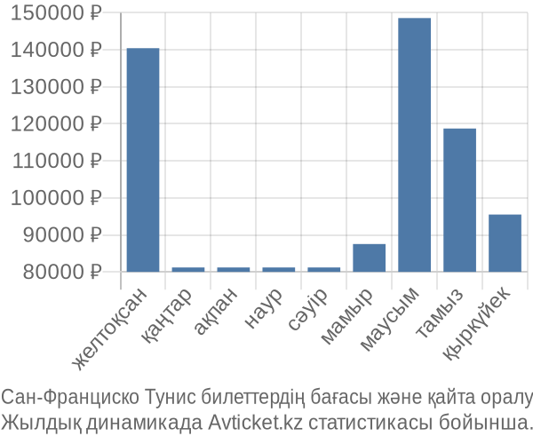 Сан-Франциско Тунис авиабилет бағасы