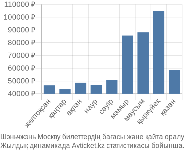 Шэньчжэнь Москву авиабилет бағасы