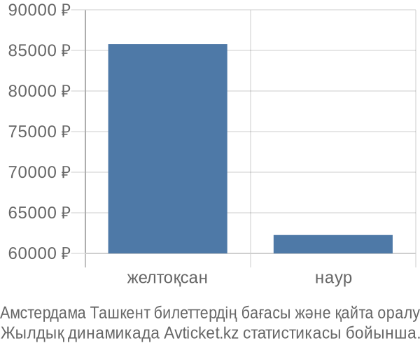 Амстердама Ташкент авиабилет бағасы