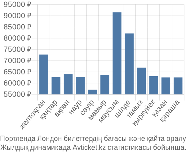 Портленда Лондон авиабилет бағасы