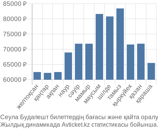 Сеула Будапешт авиабилет бағасы