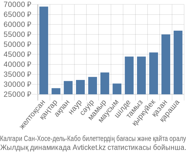 Калгари Сан-Хосе-дель-Кабо авиабилет бағасы