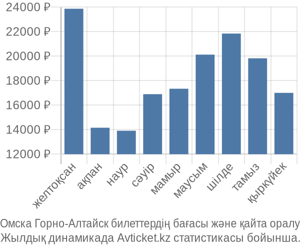 Омска Горно-Алтайск авиабилет бағасы
