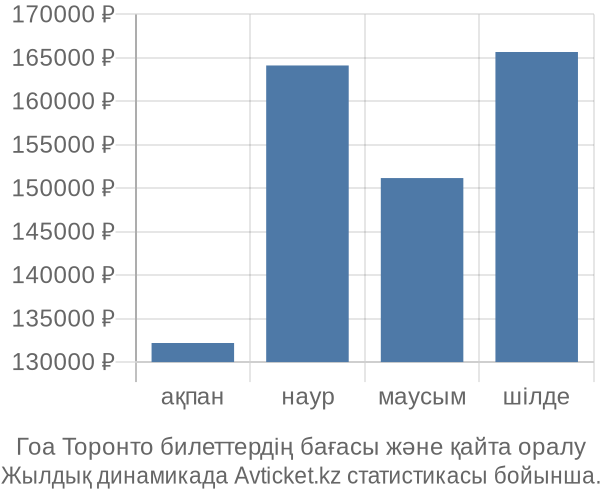 Гоа Торонто авиабилет бағасы