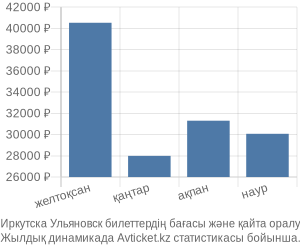 Иркутска Ульяновск авиабилет бағасы