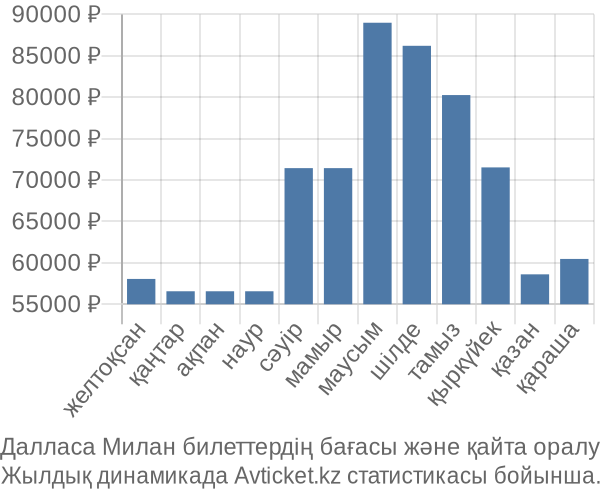 Далласа Милан авиабилет бағасы