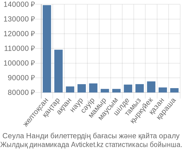 Сеула Нанди авиабилет бағасы