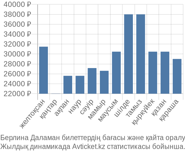 Берлина Даламан авиабилет бағасы