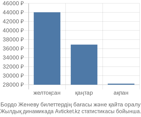 Бордо Женеву авиабилет бағасы