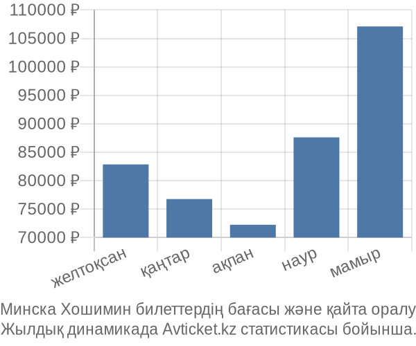 Минска Хошимин авиабилет бағасы