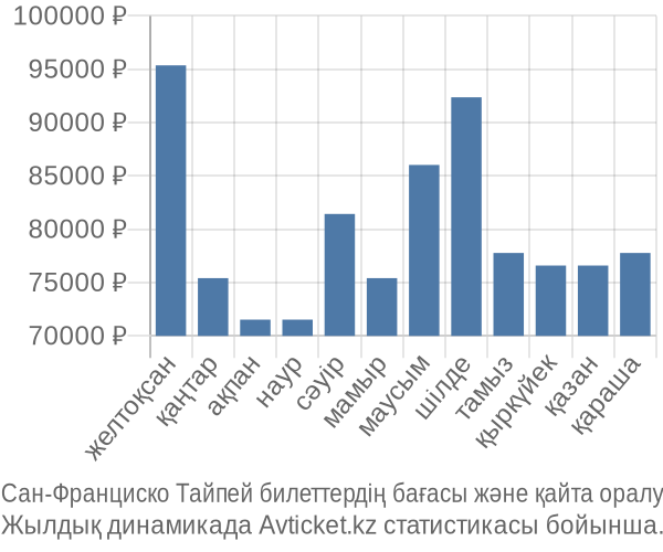 Сан-Франциско Тайпей авиабилет бағасы