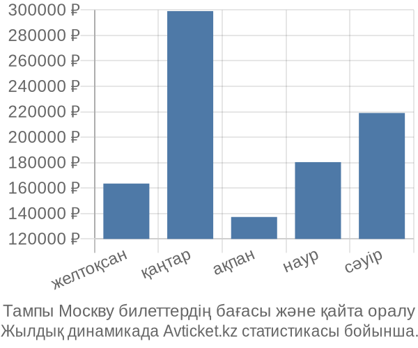 Тампы Москву авиабилет бағасы