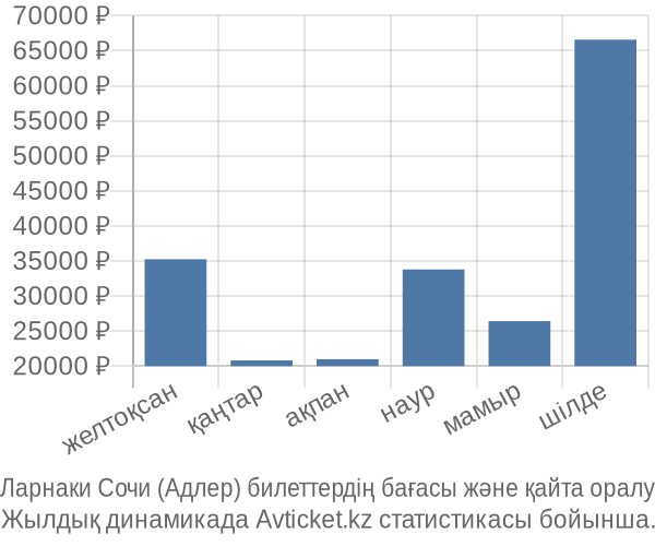 Ларнаки Сочи (Адлер) авиабилет бағасы