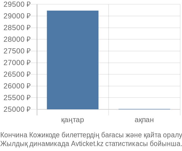 Кончина Кожикоде авиабилет бағасы