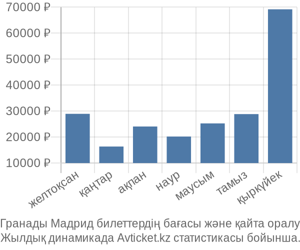 Гранады Мадрид авиабилет бағасы