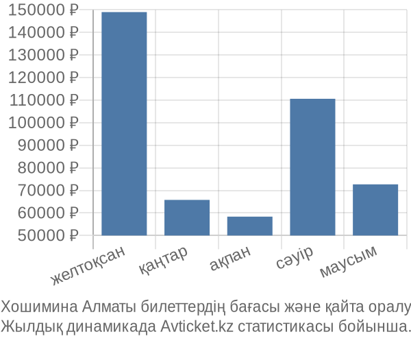 Хошимина Алматы авиабилет бағасы
