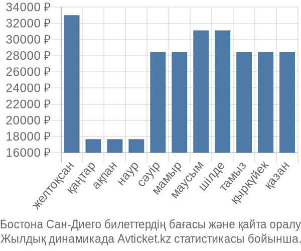 Бостона Сан-Диего авиабилет бағасы