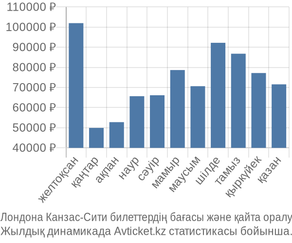 Лондона Канзас-Сити авиабилет бағасы